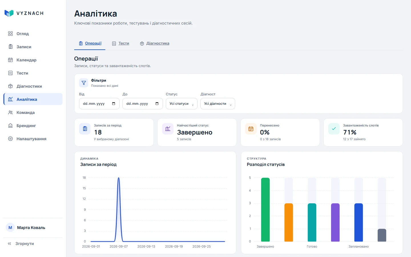 Операційна аналітика демонстраційної команди Demo Company